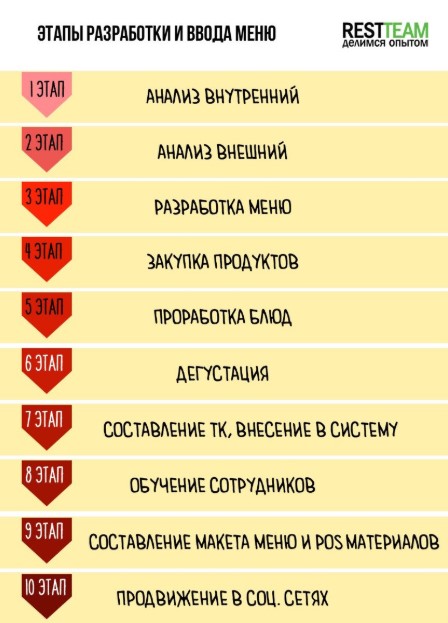 etapy razrabotki i vvod novogo menyu