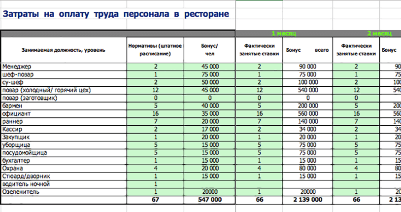 как написать бизнес план для ресторана