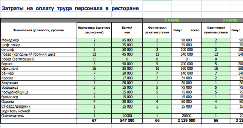 Ооо система пбо что это. Сотрудники кафе список. Численность персонала в кафе. Перечень должностей кафе. Перечень и заработная плата персонала кофейни таблица.